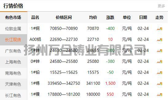 2022-02-24长江有色金属网铜价