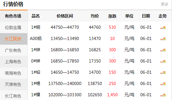 长江有色金属网每日铜价：2020-06-