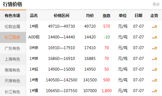 长江有色金属网每日铜价：2020-07-