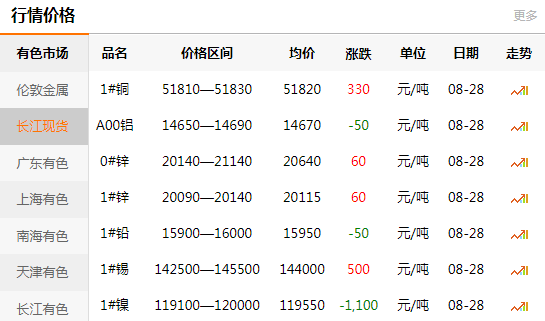 长江有色金属网每日铜价：2020-08-28(图1)
