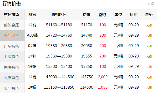 长江有色金属网每日铜价：2020-09-29(图1)