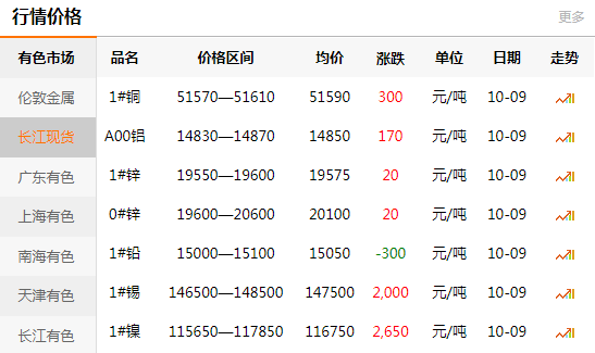 长江有色金属网每日铜价：2020-10-09(图1)
