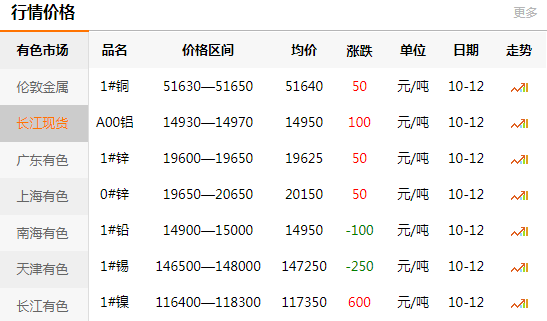 长江有色金属网每日铜价：2020-10-12(图1)