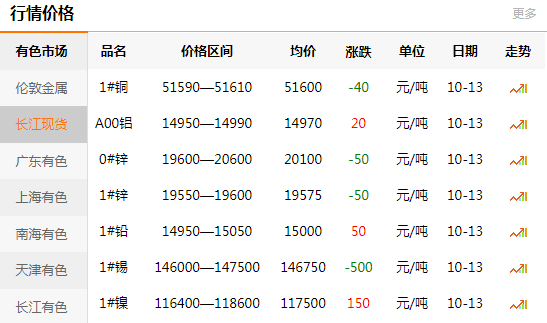 长江有色金属网每日铜价：2020-10-13(图1)