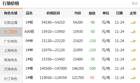 长江有色金属网每日铜价：2020-11-24(图1)