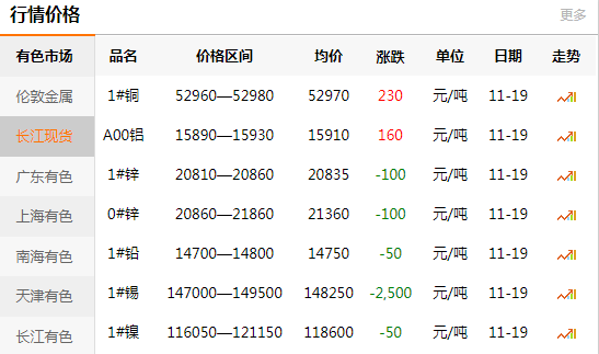 长江有色金属网每日铜价：2020-11-19(图1)