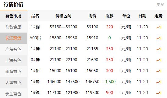 长江有色金属网每日铜价：2020-11-20(图1)
