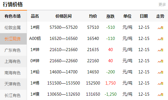 长江有色金属网每日铜价：2020-12-15(图1)