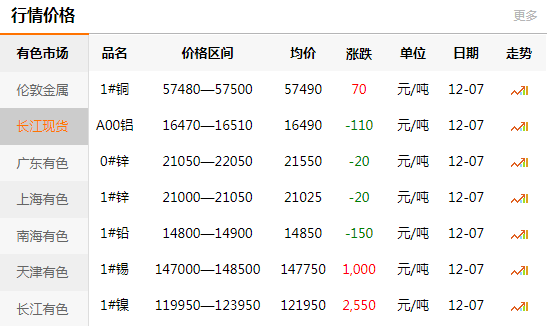 长江有色金属网每日铜价：2020-12-