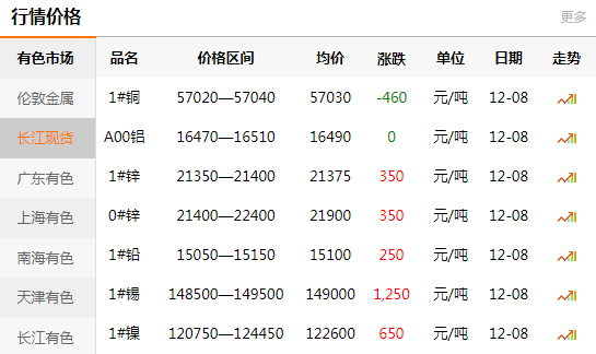 长江有色金属网每日铜价：2020-12-