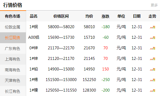 长江有色金属网每日铜价：2020-12-