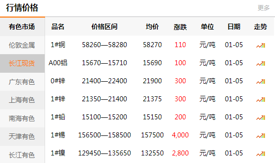 长江有色金属网每日铜价：2021-01-
