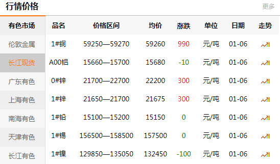 长江有色金属网每日铜价：2021-01-