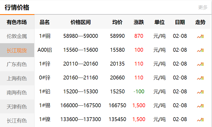 长江有色金属网每日铜价：2021-02-