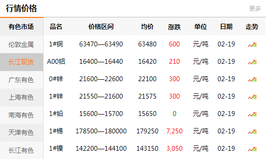 长江有色金属网每日铜价：2021-02-