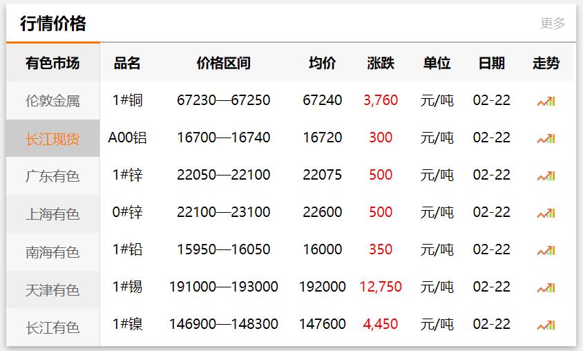 长江有色金属网每日铜价：2021-02-