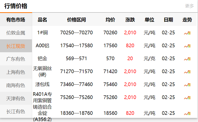 长江有色金属网每日铜价：2021-02-