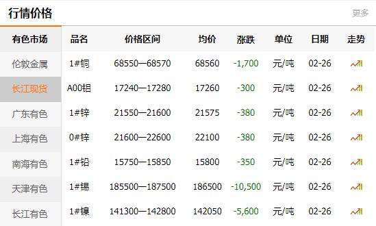 长江有色金属网每日铜价：2021-02-