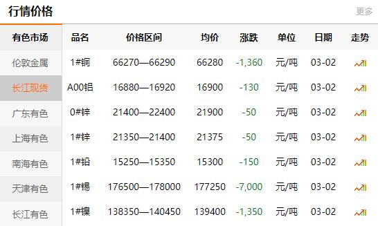 长江有色金属网每日铜价：2021-03-