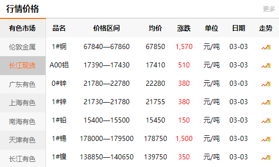 长江有色金属网每日铜价：2021-03-
