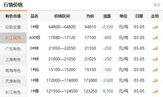 长江有色金属网每日铜价：2021-03-