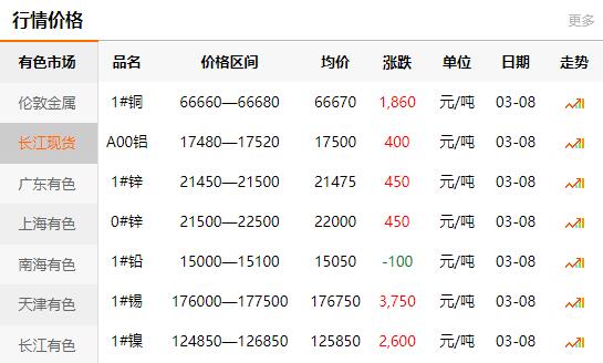 长江有色金属网每日铜价：2021-03-