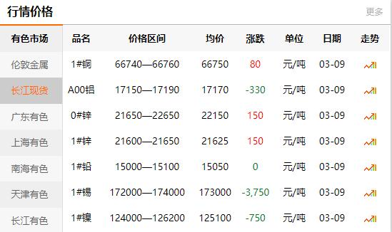 2021-03-09长江有色金属网每日铜