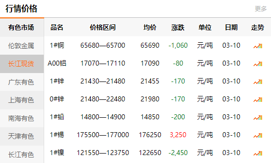 2021-03-10长江有色金属网每日铜