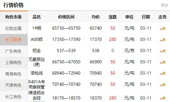 2021-03-11长江有色金属网每日铜