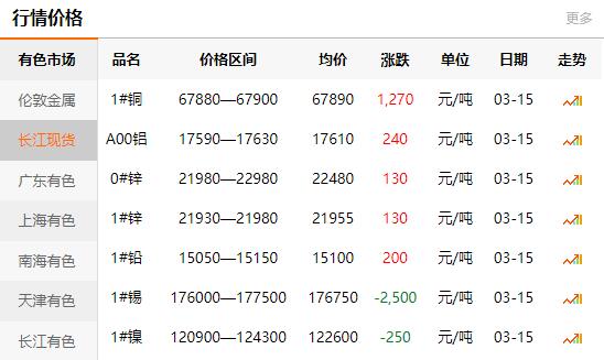 2021-03-15长江有色金属网每日铜