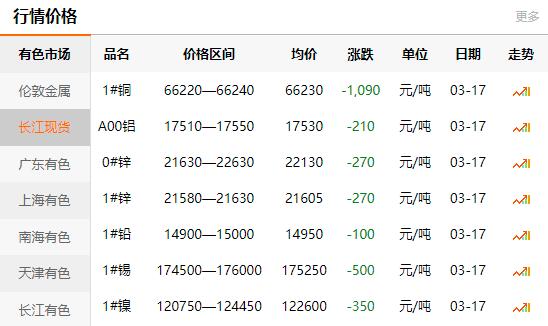 2021-03-17长江有色金属网每日铜