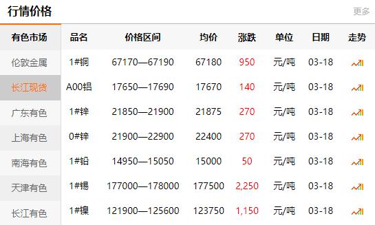 2021-03-18长江有色金属网每日铜