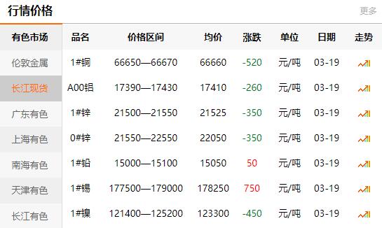 2021-03-19长江有色金属网每日铜