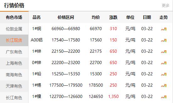 2021-03-22长江有色金属网每日铜