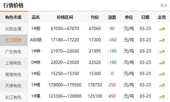 2021-03-23长江有色金属网每日铜