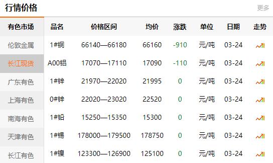 2021-03-24长江有色金属网每日铜