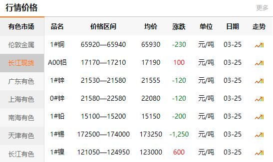 2021-03-25长江有色金属网每日铜