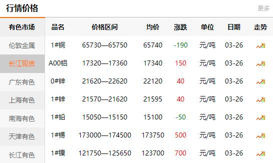 2021-03-26长江有色金属网每日铜