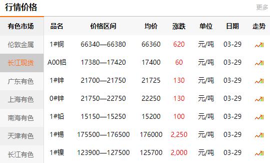 2021-03-29长江有色金属网铜价