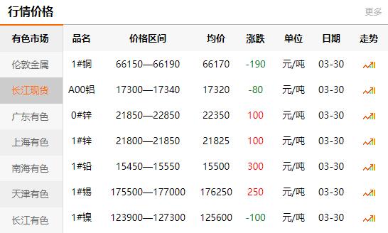 2021-03-30长江有色金属网铜价