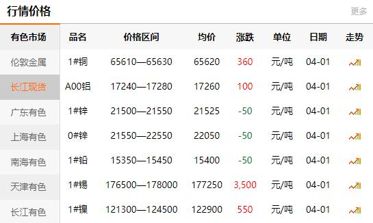 2021-04-01长江有色金属网铜价