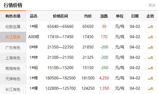 2021-04-02长江有色金属网铜价