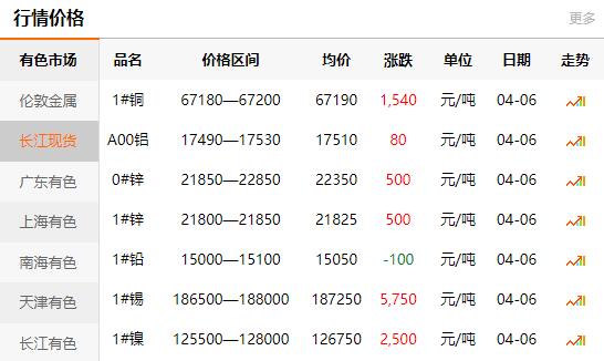 2021-04-06长江有色金属网铜价