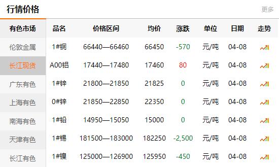 2021-04-08长江有色金属网铜价