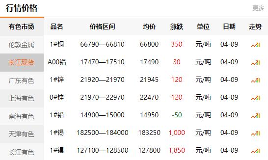 2021-04-09长江有色金属网铜价