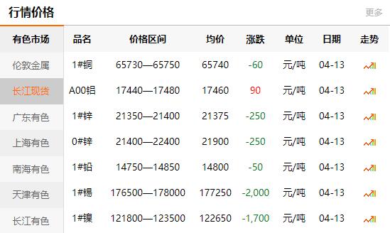 2021-04-13长江有色金属网铜价