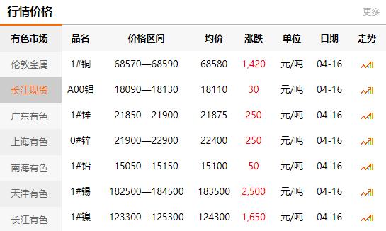 2021-04-16长江有色金属网铜价