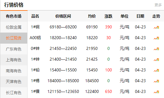 2021-04-23长江有色金属网铜价(图1)