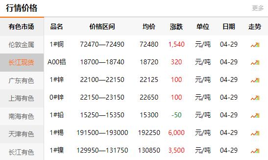 2021-04-29长江有色金属网铜价(图1)