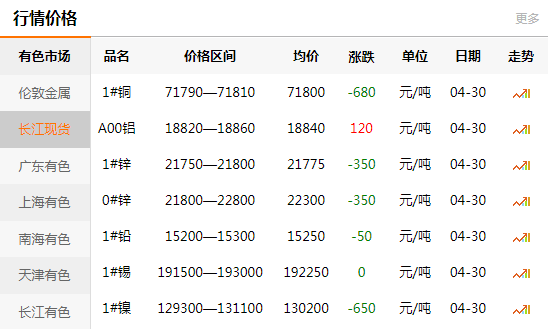 2021-04-30长江有色金属网铜价